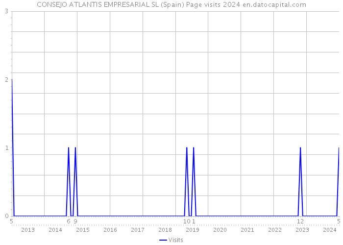 CONSEJO ATLANTIS EMPRESARIAL SL (Spain) Page visits 2024 