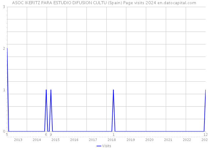 ASOC IKERITZ PARA ESTUDIO DIFUSION CULTU (Spain) Page visits 2024 