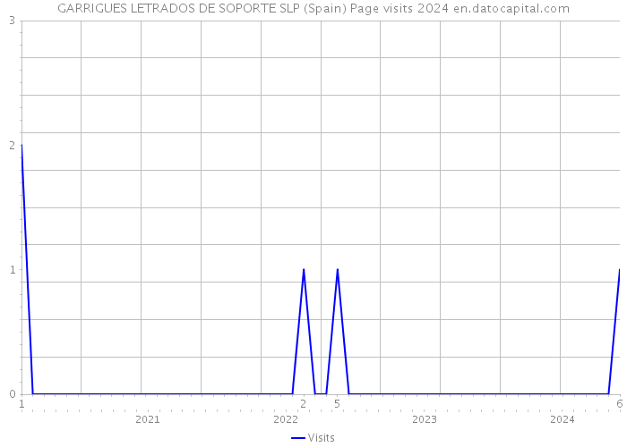 GARRIGUES LETRADOS DE SOPORTE SLP (Spain) Page visits 2024 