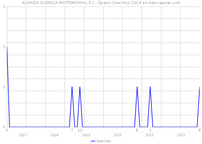 ALIANZA AGENCIA MATRIMONIAL S.C. (Spain) Searches 2024 