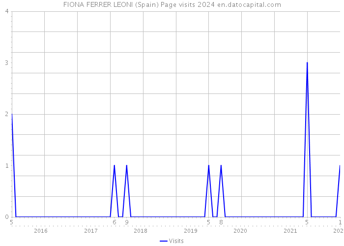 FIONA FERRER LEONI (Spain) Page visits 2024 