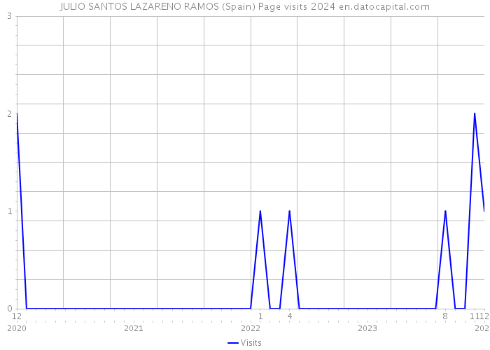 JULIO SANTOS LAZARENO RAMOS (Spain) Page visits 2024 