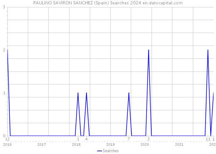 PAULINO SAVIRON SANCHEZ (Spain) Searches 2024 