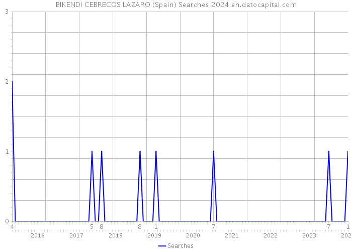 BIKENDI CEBRECOS LAZARO (Spain) Searches 2024 