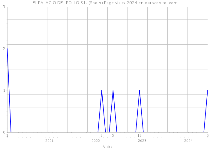 EL PALACIO DEL POLLO S.L. (Spain) Page visits 2024 