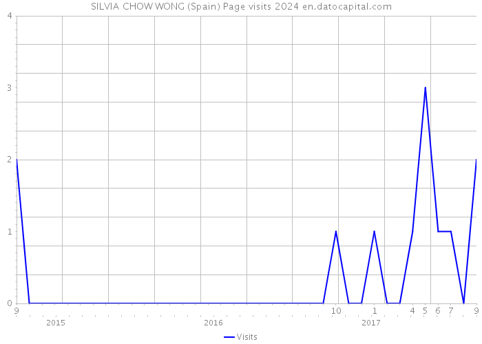 SILVIA CHOW WONG (Spain) Page visits 2024 