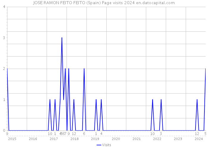 JOSE RAMON FEITO FEITO (Spain) Page visits 2024 