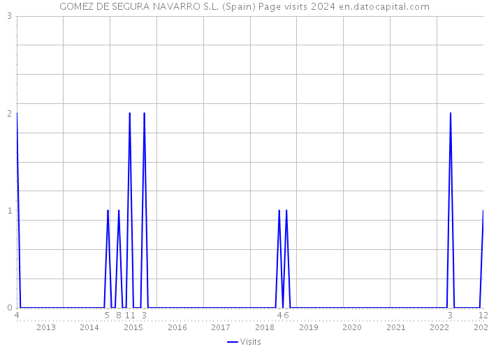 GOMEZ DE SEGURA NAVARRO S.L. (Spain) Page visits 2024 