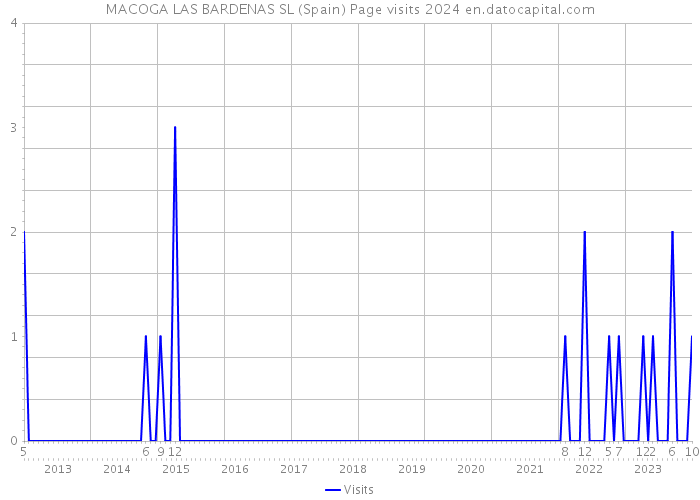 MACOGA LAS BARDENAS SL (Spain) Page visits 2024 