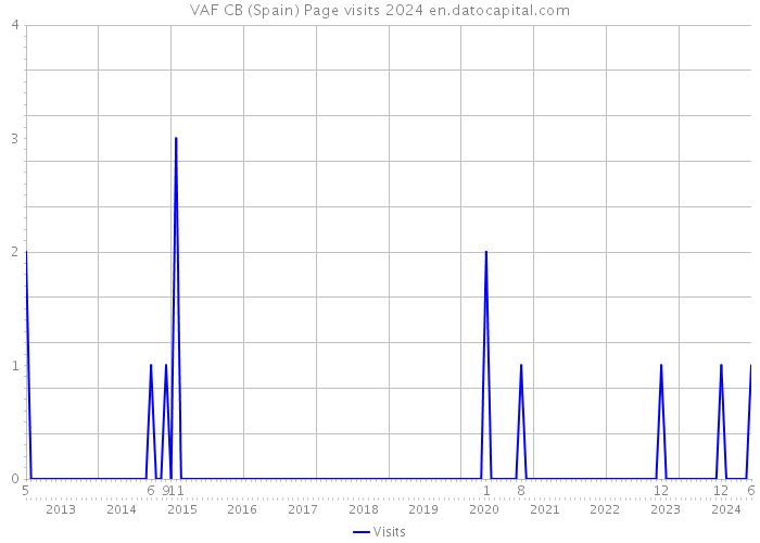 VAF CB (Spain) Page visits 2024 