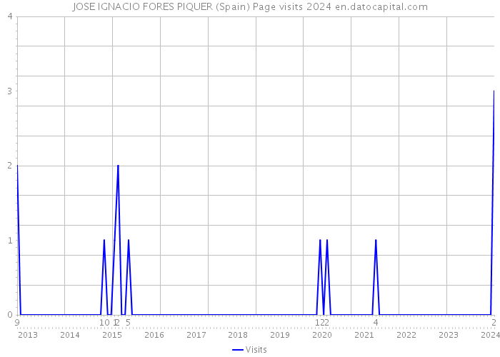 JOSE IGNACIO FORES PIQUER (Spain) Page visits 2024 