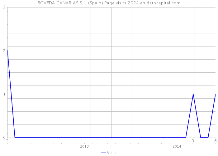 BOVEDA CANARIAS S.L. (Spain) Page visits 2024 