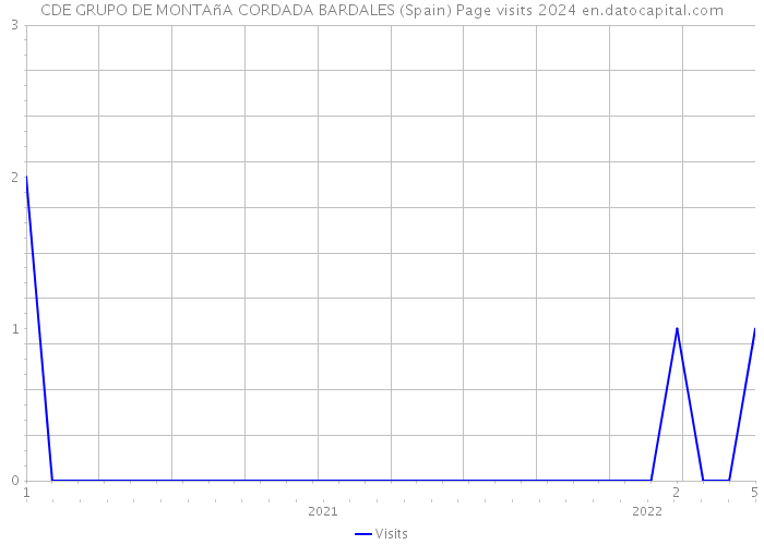 CDE GRUPO DE MONTAñA CORDADA BARDALES (Spain) Page visits 2024 