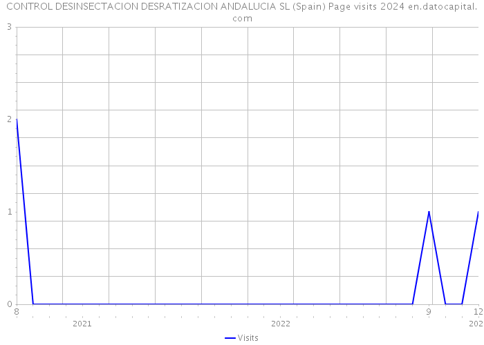 CONTROL DESINSECTACION DESRATIZACION ANDALUCIA SL (Spain) Page visits 2024 