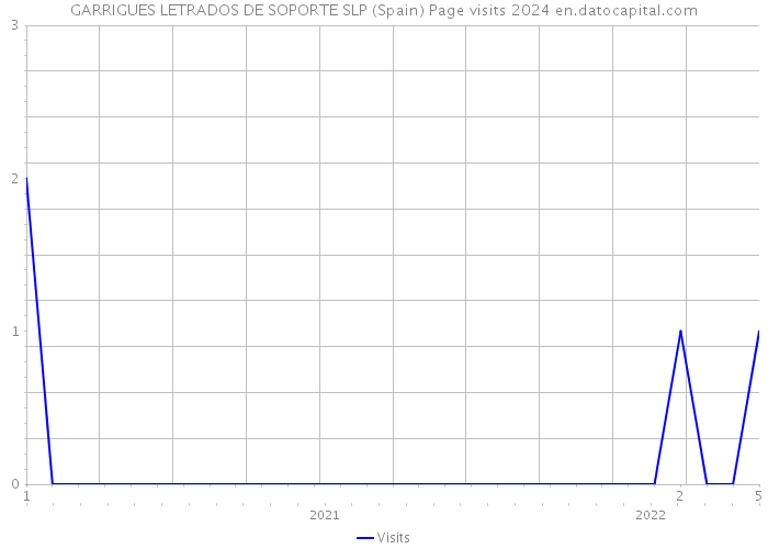 GARRIGUES LETRADOS DE SOPORTE SLP (Spain) Page visits 2024 