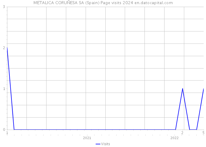 METALICA CORUÑESA SA (Spain) Page visits 2024 