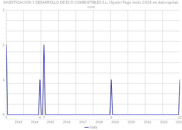 INVESTIGACION Y DESARROLLO DE ECO COMBUSTIBLES S.L. (Spain) Page visits 2024 