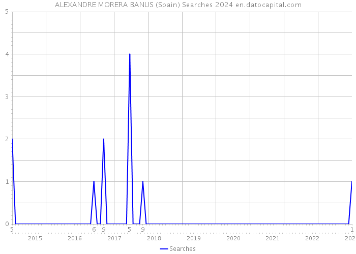 ALEXANDRE MORERA BANUS (Spain) Searches 2024 