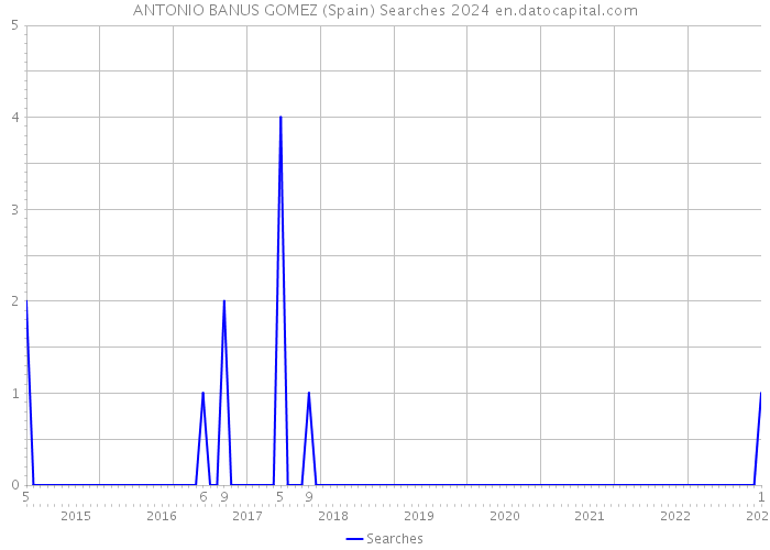 ANTONIO BANUS GOMEZ (Spain) Searches 2024 