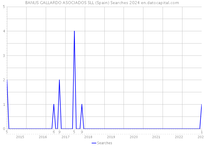 BANUS GALLARDO ASOCIADOS SLL (Spain) Searches 2024 