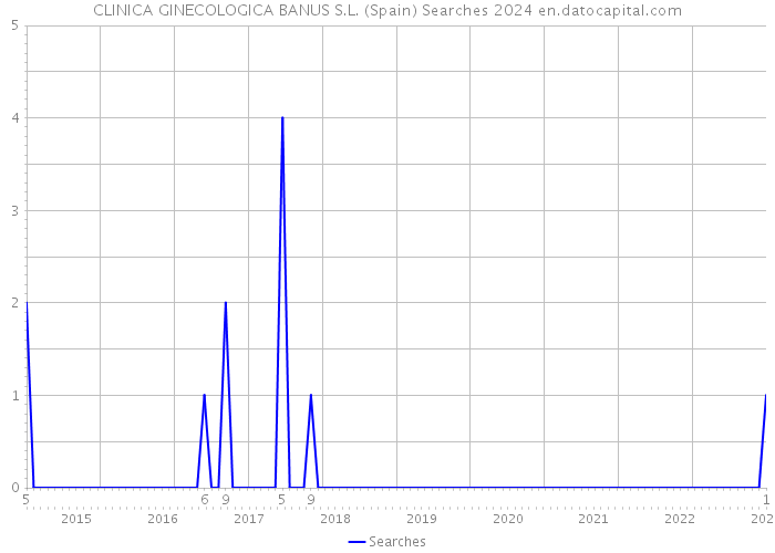 CLINICA GINECOLOGICA BANUS S.L. (Spain) Searches 2024 