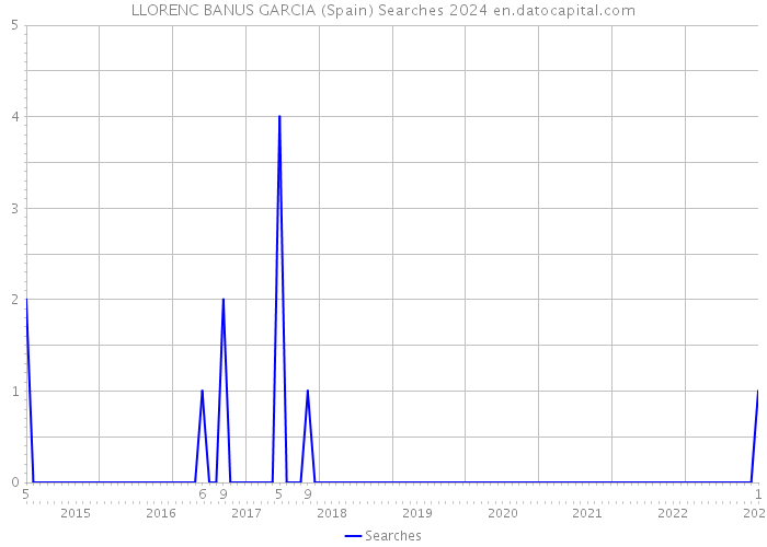 LLORENC BANUS GARCIA (Spain) Searches 2024 