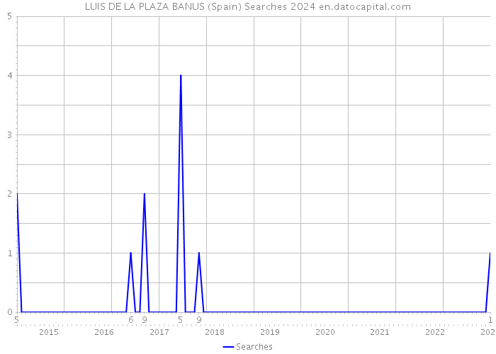 LUIS DE LA PLAZA BANUS (Spain) Searches 2024 