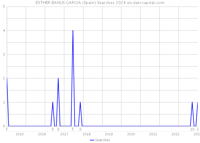 ESTHER BANUS GARCIA (Spain) Searches 2024 