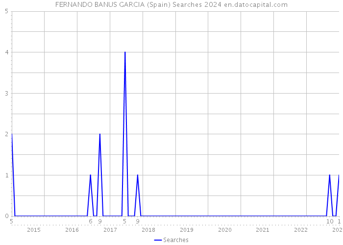 FERNANDO BANUS GARCIA (Spain) Searches 2024 