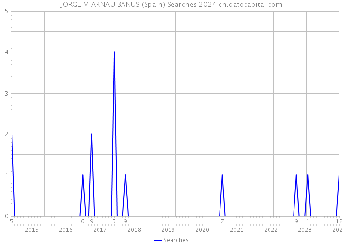 JORGE MIARNAU BANUS (Spain) Searches 2024 