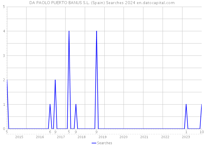 DA PAOLO PUERTO BANUS S.L. (Spain) Searches 2024 