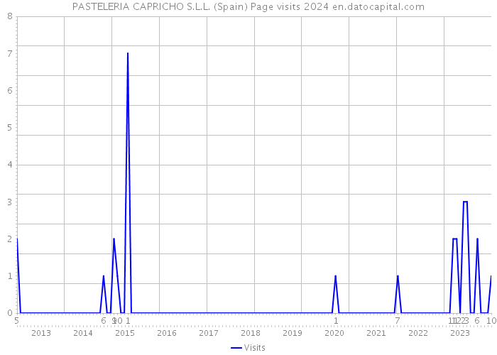 PASTELERIA CAPRICHO S.L.L. (Spain) Page visits 2024 