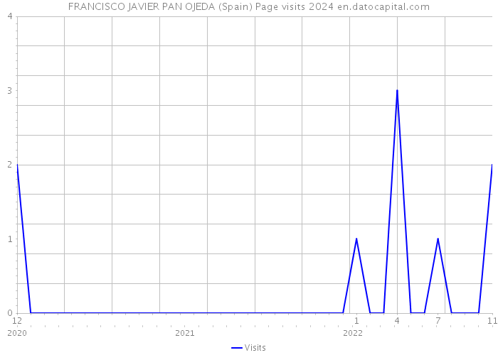 FRANCISCO JAVIER PAN OJEDA (Spain) Page visits 2024 