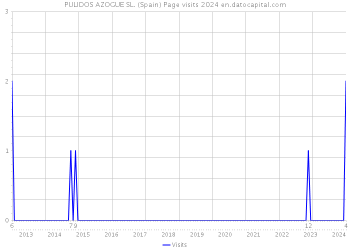 PULIDOS AZOGUE SL. (Spain) Page visits 2024 