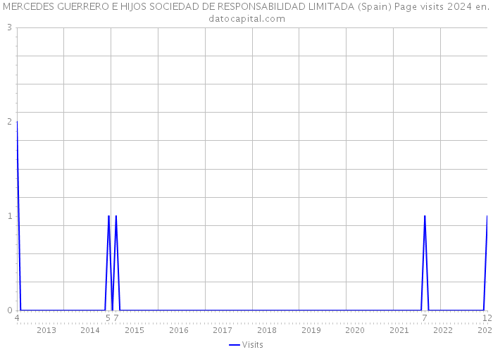 MERCEDES GUERRERO E HIJOS SOCIEDAD DE RESPONSABILIDAD LIMITADA (Spain) Page visits 2024 