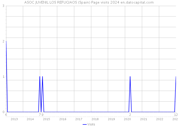 ASOC JUVENIL LOS REFUGIAOS (Spain) Page visits 2024 