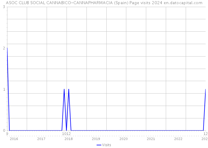 ASOC CLUB SOCIAL CANNABICO-CANNAPHARMACIA (Spain) Page visits 2024 