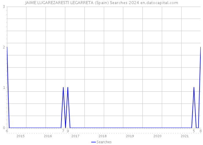 JAIME LUGAREZARESTI LEGARRETA (Spain) Searches 2024 