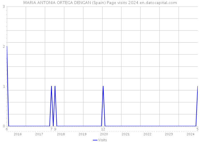 MARIA ANTONIA ORTEGA DENGAN (Spain) Page visits 2024 
