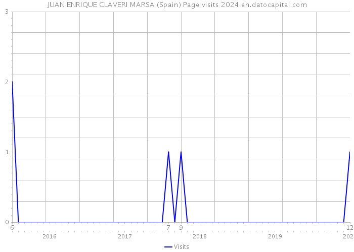 JUAN ENRIQUE CLAVERI MARSA (Spain) Page visits 2024 