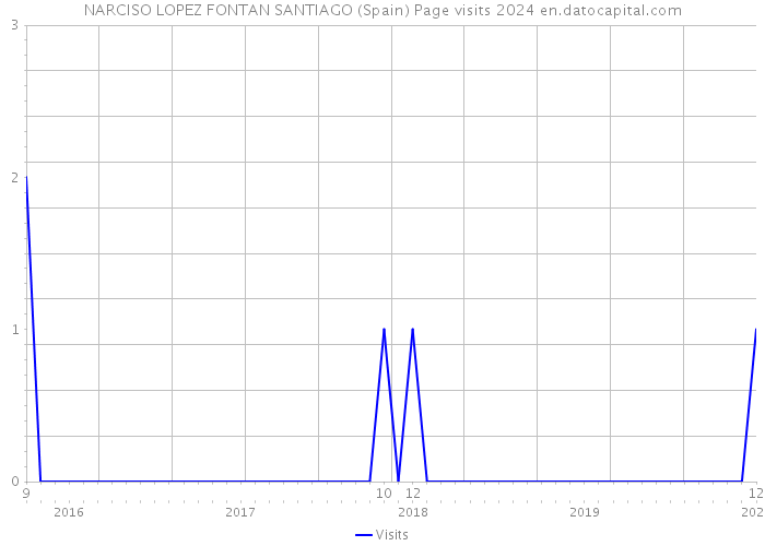 NARCISO LOPEZ FONTAN SANTIAGO (Spain) Page visits 2024 