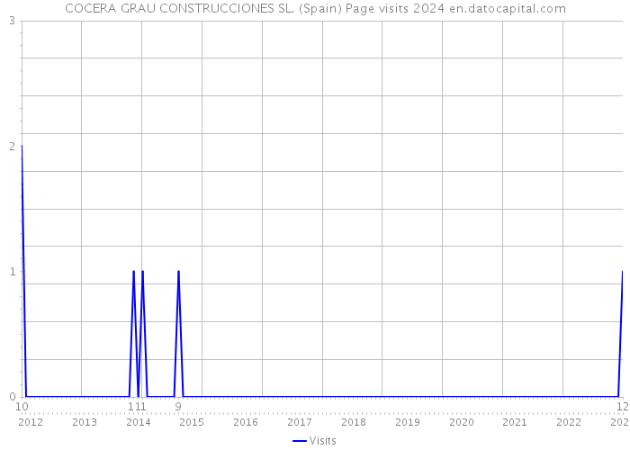 COCERA GRAU CONSTRUCCIONES SL. (Spain) Page visits 2024 
