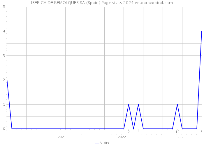 IBERICA DE REMOLQUES SA (Spain) Page visits 2024 