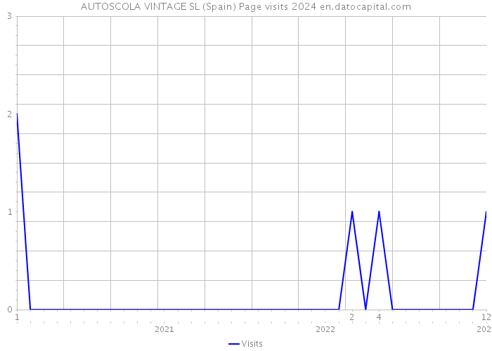 AUTOSCOLA VINTAGE SL (Spain) Page visits 2024 