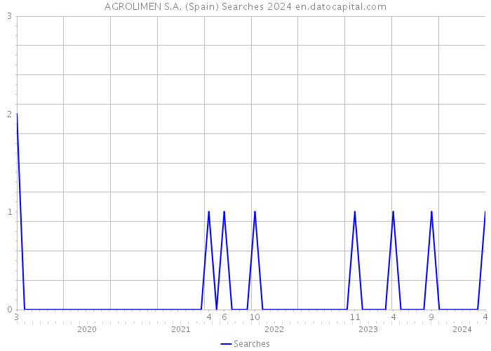 AGROLIMEN S.A. (Spain) Searches 2024 