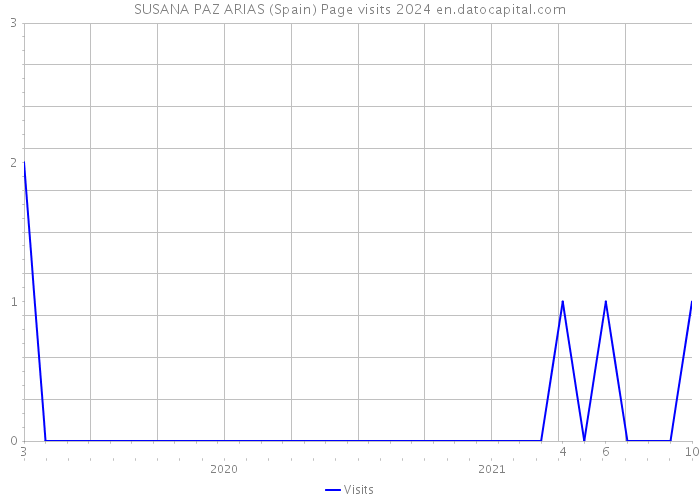 SUSANA PAZ ARIAS (Spain) Page visits 2024 