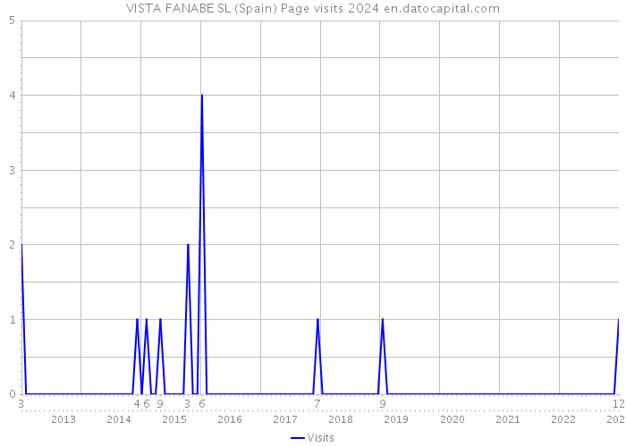 VISTA FANABE SL (Spain) Page visits 2024 
