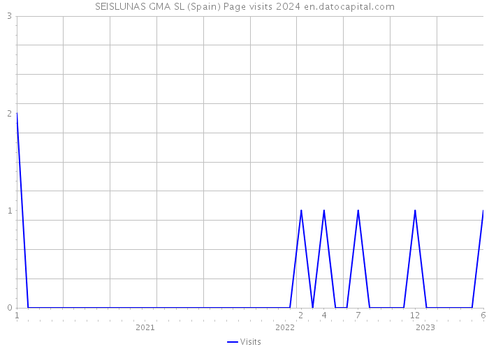SEISLUNAS GMA SL (Spain) Page visits 2024 