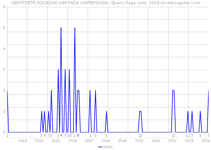 VEINTISIETE SOCIEDAD LIMITADA UNIPERSONAL (Spain) Page visits 2024 