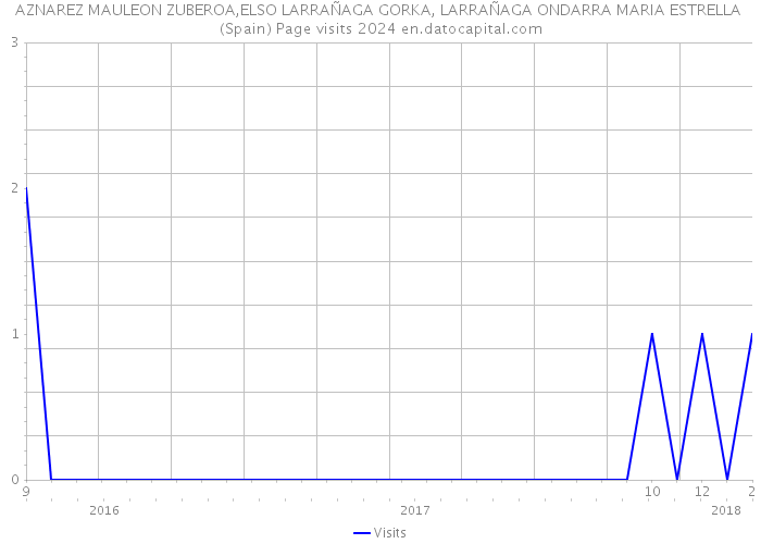 AZNAREZ MAULEON ZUBEROA,ELSO LARRAÑAGA GORKA, LARRAÑAGA ONDARRA MARIA ESTRELLA (Spain) Page visits 2024 